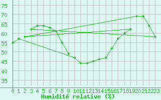Courbe de l'humidit relative pour Weinbiet