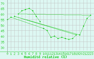 Courbe de l'humidit relative pour Guret (23)