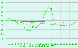 Courbe de l'humidit relative pour Guetsch