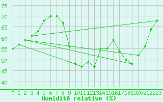 Courbe de l'humidit relative pour Marseille - Saint-Loup (13)
