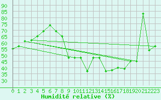 Courbe de l'humidit relative pour Chios Airport
