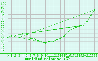 Courbe de l'humidit relative pour Grimsel Hospiz