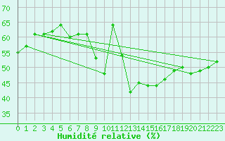 Courbe de l'humidit relative pour Jan (Esp)