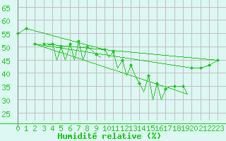 Courbe de l'humidit relative pour Sandnessjoen / Stokka