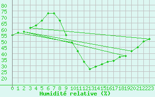 Courbe de l'humidit relative pour Vias (34)