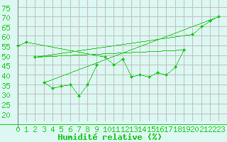Courbe de l'humidit relative pour Mandailles-Saint-Julien (15)