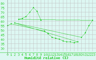 Courbe de l'humidit relative pour Roissy (95)