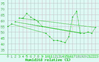 Courbe de l'humidit relative pour Galati