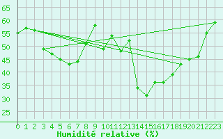 Courbe de l'humidit relative pour Chteau-Chinon (58)