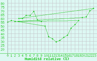 Courbe de l'humidit relative pour Talarn