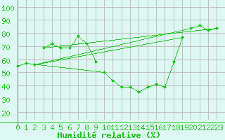 Courbe de l'humidit relative pour Madridejos