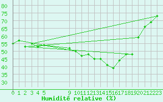 Courbe de l'humidit relative pour Vias (34)