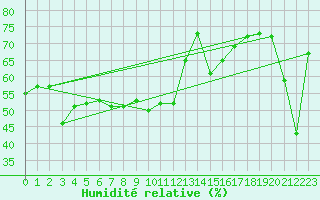 Courbe de l'humidit relative pour Lisca