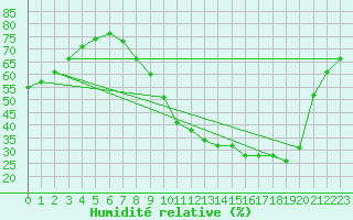 Courbe de l'humidit relative pour Kleine-Brogel (Be)
