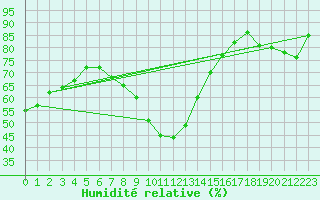 Courbe de l'humidit relative pour Praha Kbely