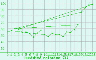 Courbe de l'humidit relative pour Lons-le-Saunier (39)