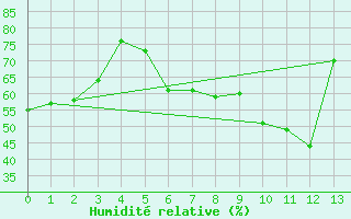 Courbe de l'humidit relative pour Amberg-Unterammersri