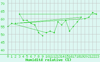 Courbe de l'humidit relative pour Helsinki Harmaja