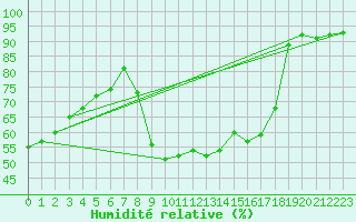 Courbe de l'humidit relative pour Valleraugue - Pont Neuf (30)
