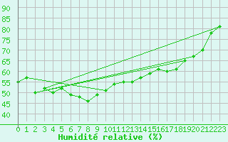 Courbe de l'humidit relative pour Patscherkofel