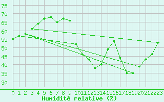 Courbe de l'humidit relative pour Agde (34)