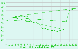Courbe de l'humidit relative pour Lyon - Bron (69)