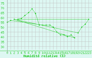 Courbe de l'humidit relative pour Anvers (Be)