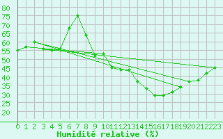 Courbe de l'humidit relative pour Cap Mele (It)