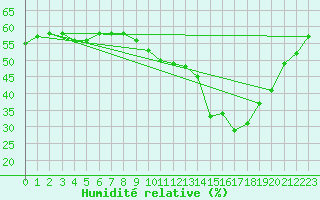 Courbe de l'humidit relative pour Berzme (07)