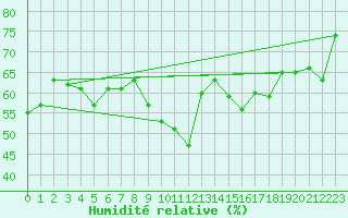 Courbe de l'humidit relative pour Cap Corse (2B)