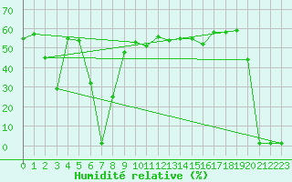 Courbe de l'humidit relative pour Lans-en-Vercors (38)