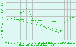 Courbe de l'humidit relative pour Saint-milion (33)