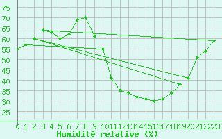 Courbe de l'humidit relative pour Embrun (05)
