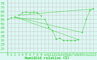 Courbe de l'humidit relative pour Gros-Rderching (57)