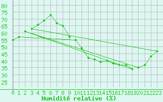Courbe de l'humidit relative pour Valleroy (54)
