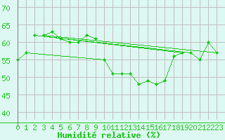 Courbe de l'humidit relative pour Roujan (34)