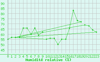 Courbe de l'humidit relative pour Oron (Sw)