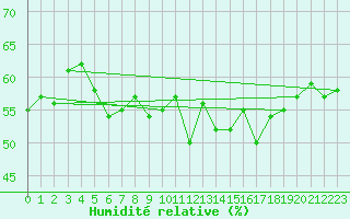 Courbe de l'humidit relative pour Cap Pertusato (2A)