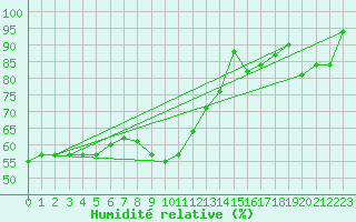 Courbe de l'humidit relative pour Laksfors
