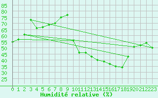 Courbe de l'humidit relative pour Florennes (Be)