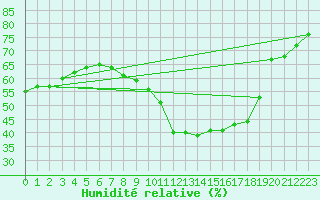 Courbe de l'humidit relative pour Kremsmuenster