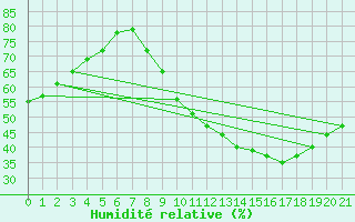 Courbe de l'humidit relative pour Doa Menca