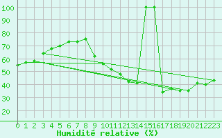 Courbe de l'humidit relative pour Ciudad Real (Esp)