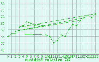 Courbe de l'humidit relative pour Papa Repuloter