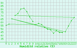 Courbe de l'humidit relative pour Nancy - Essey (54)