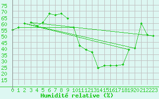 Courbe de l'humidit relative pour Abbeville (80)