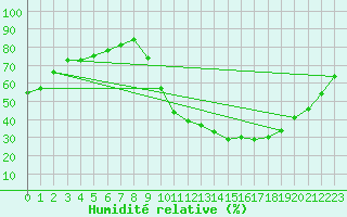 Courbe de l'humidit relative pour Embrun (05)