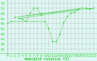 Courbe de l'humidit relative pour La Torre de Claramunt (Esp)
