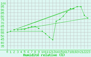 Courbe de l'humidit relative pour Zumaya Faro