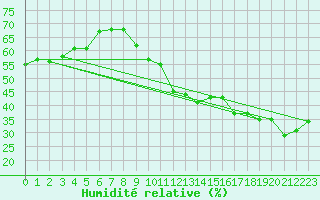 Courbe de l'humidit relative pour Lisboa / Geof